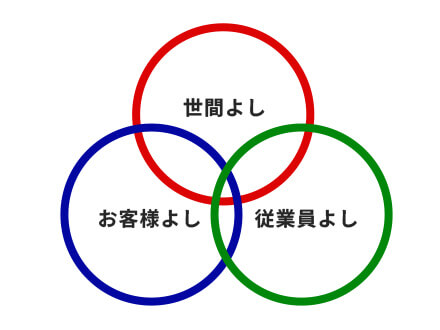 ダイケンの三方よし